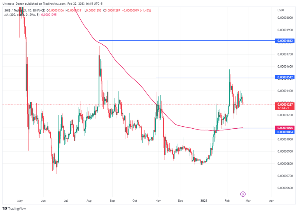 SHIB daily chart