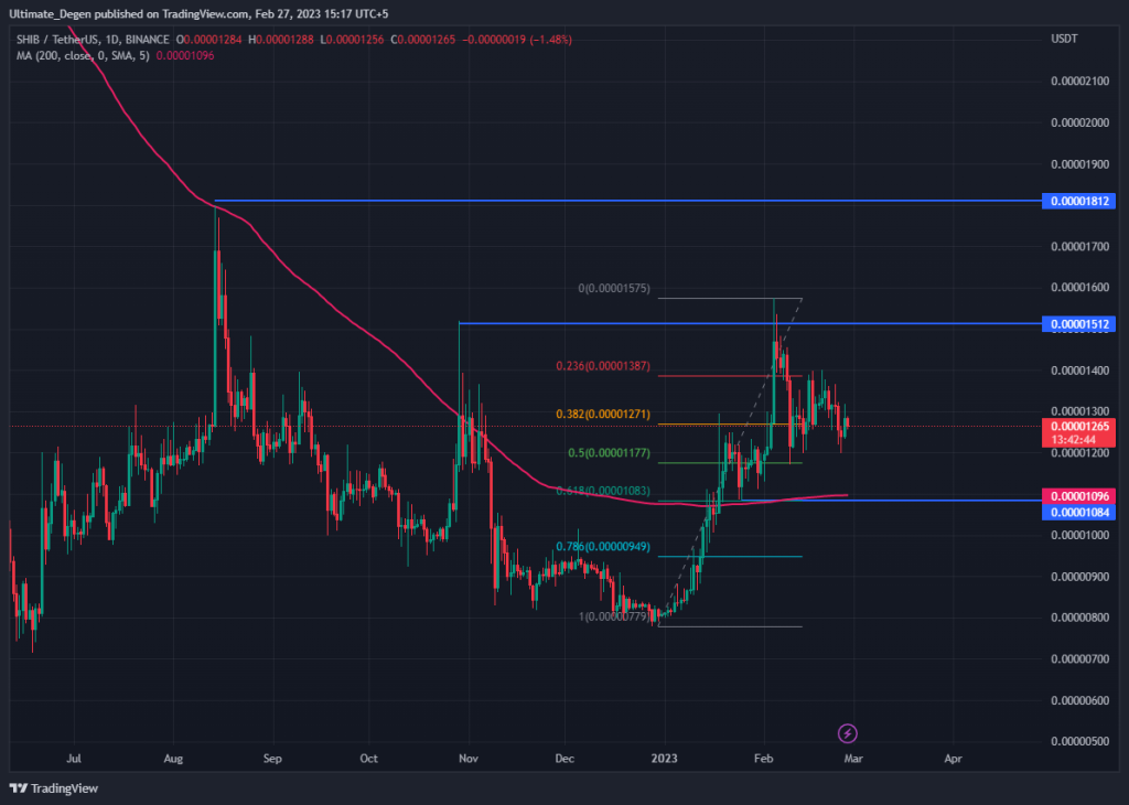 Shiba Inu Coin price chart