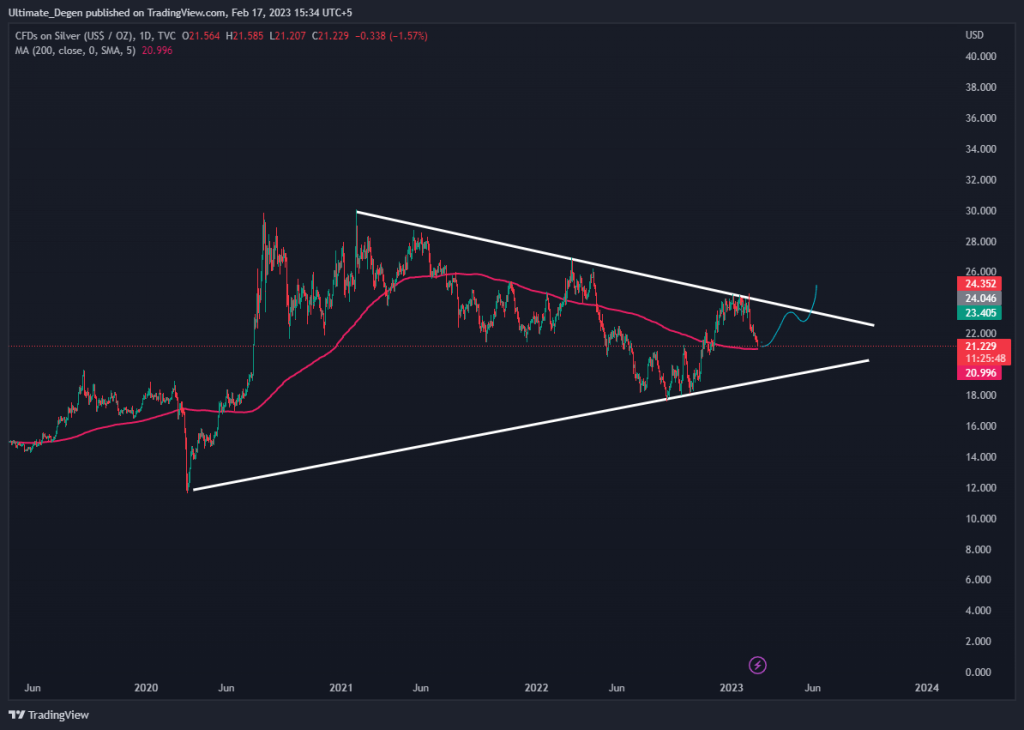 Silver daily chart -XAG/USD