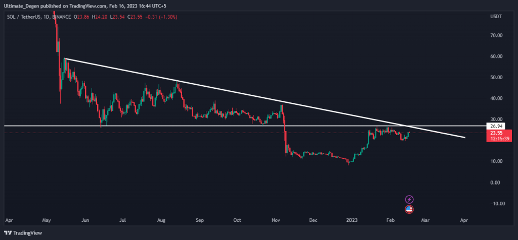 Solana daily chart