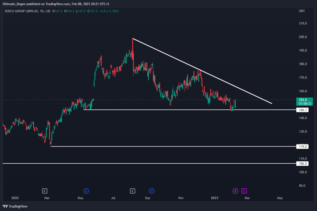 Serco share price chart