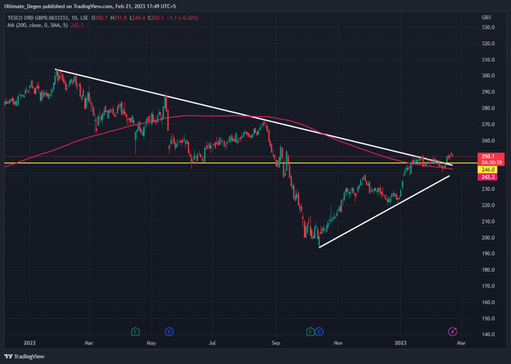 Tesco share daily chart