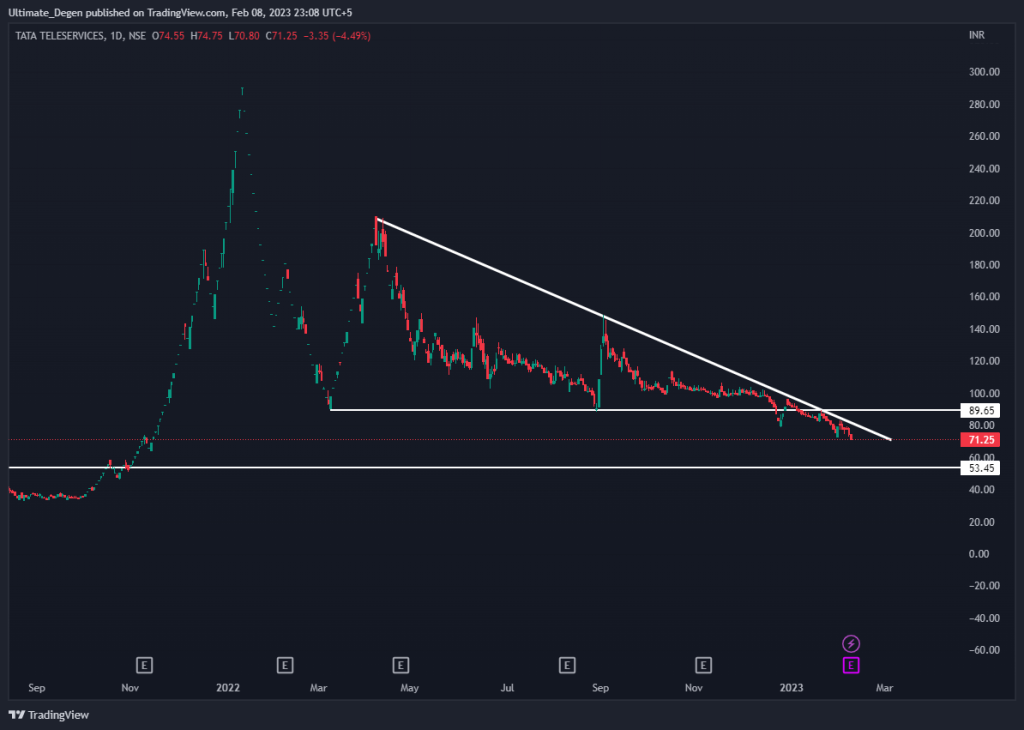 Tata Teleservices Share Price Chart