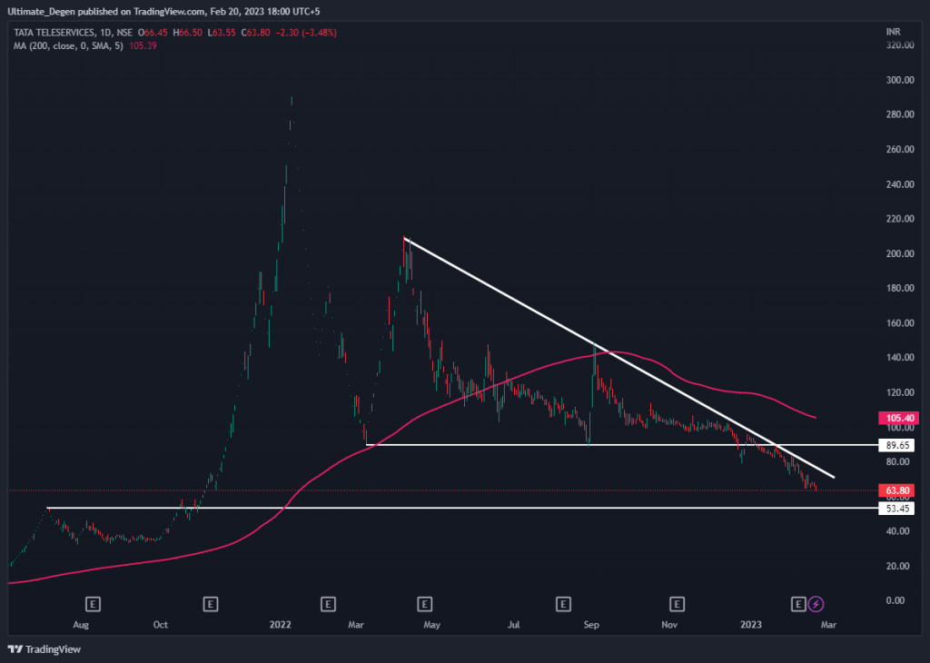 Tata Teleservices share chart