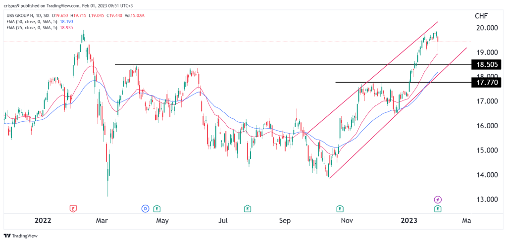 UBS share price