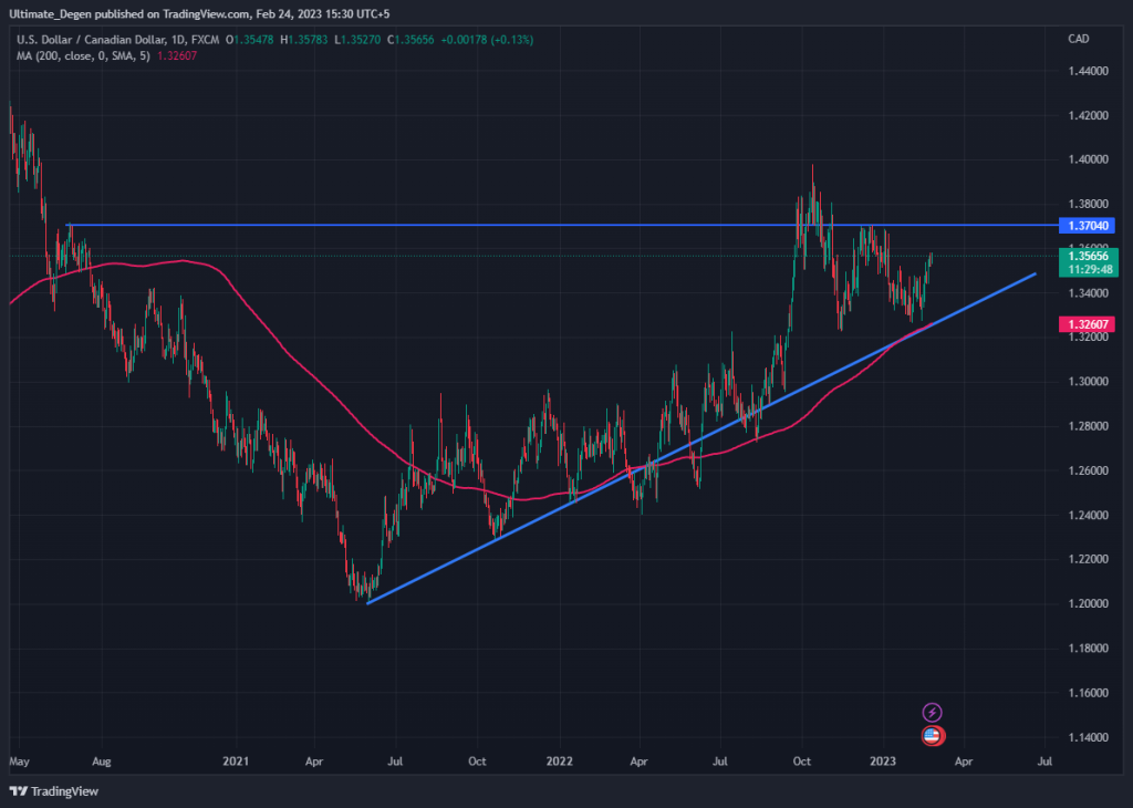 USD/CAD chart 1D