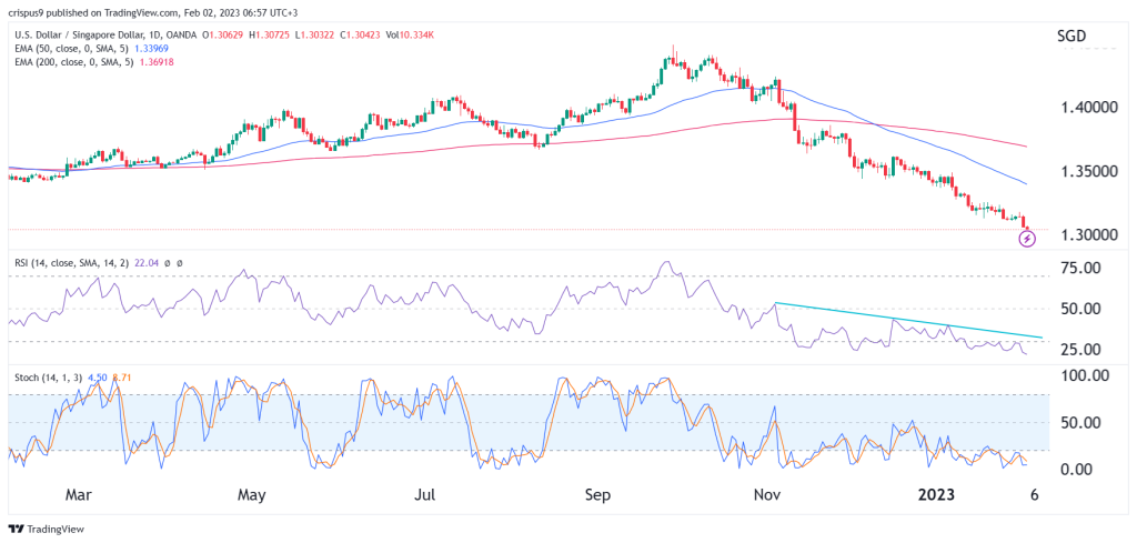 USD/SGD daily chart