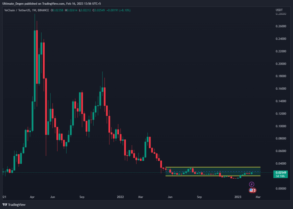 VeChain weekly chart