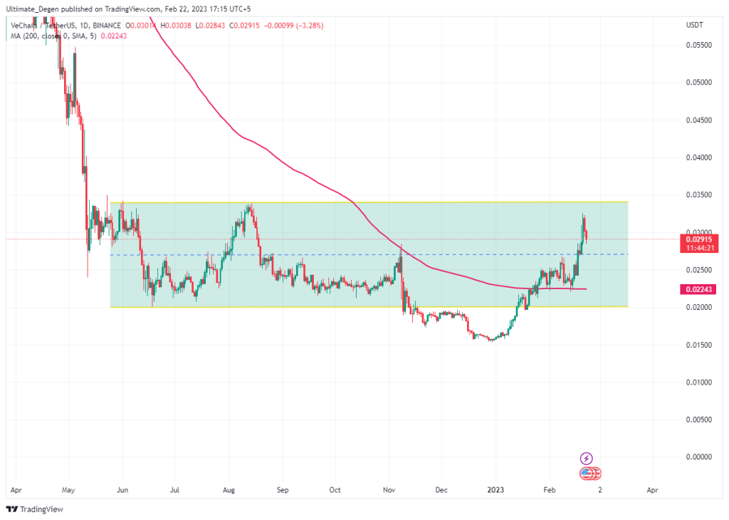 VET/USD chart