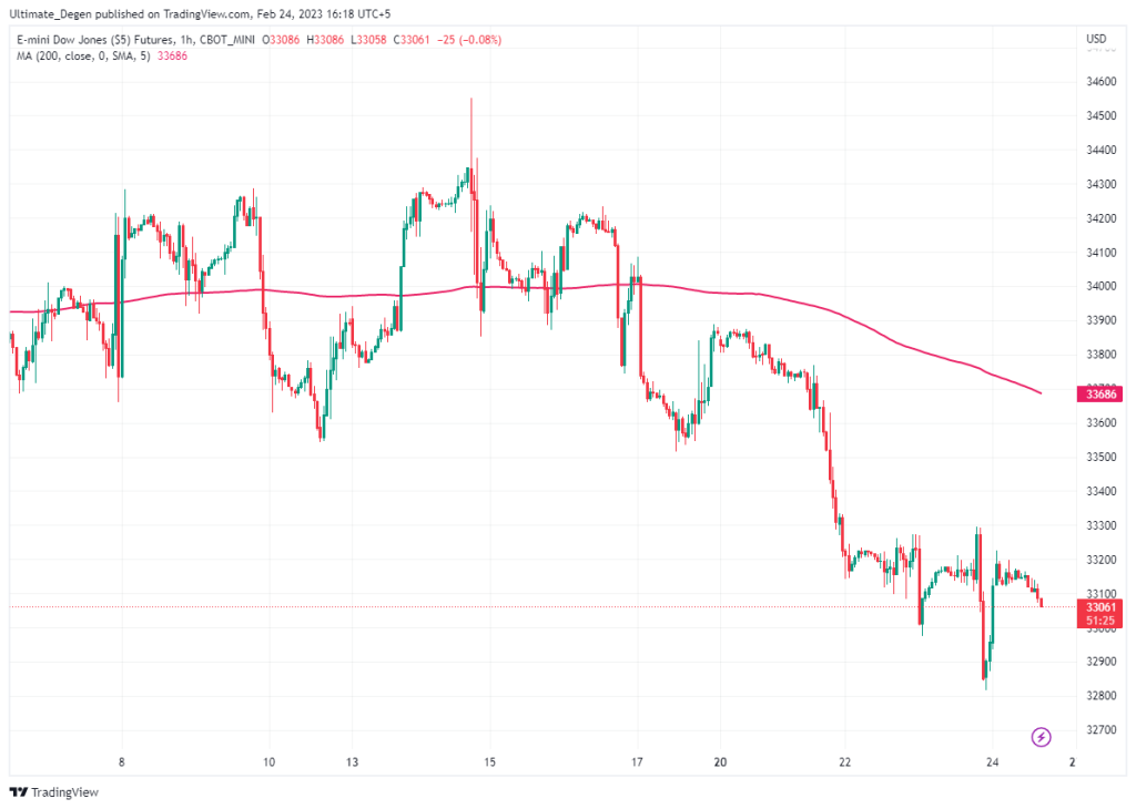 Dow Futures Chart 1H