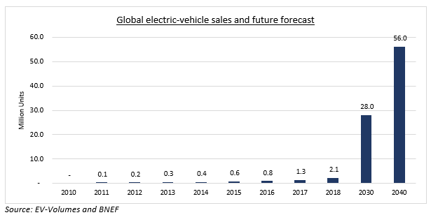 GLobal EV Sales Forecast