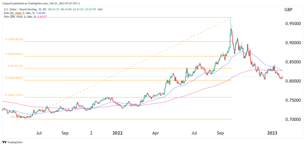 USD/GBP