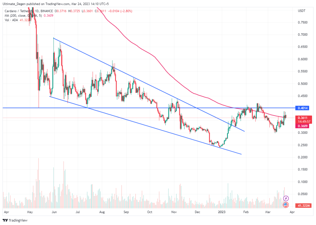 Cardano price chart