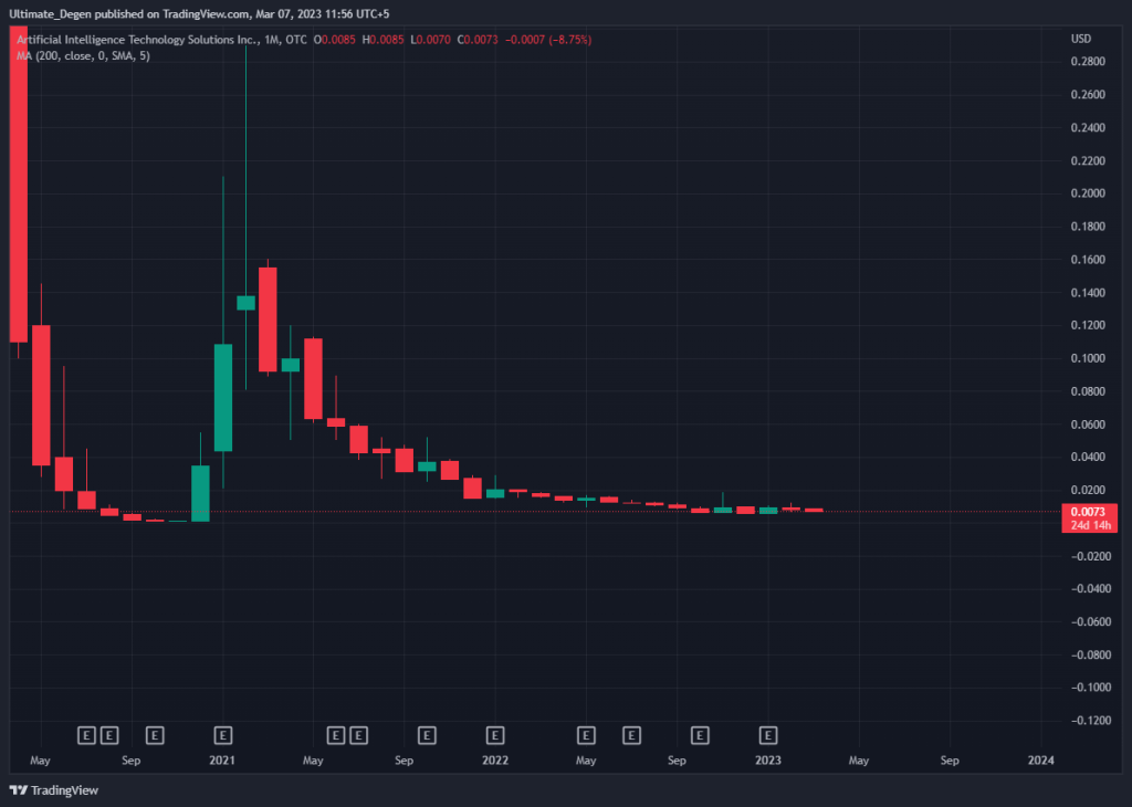 Aitx Stock Forecast 2025 - Zaria Nolana