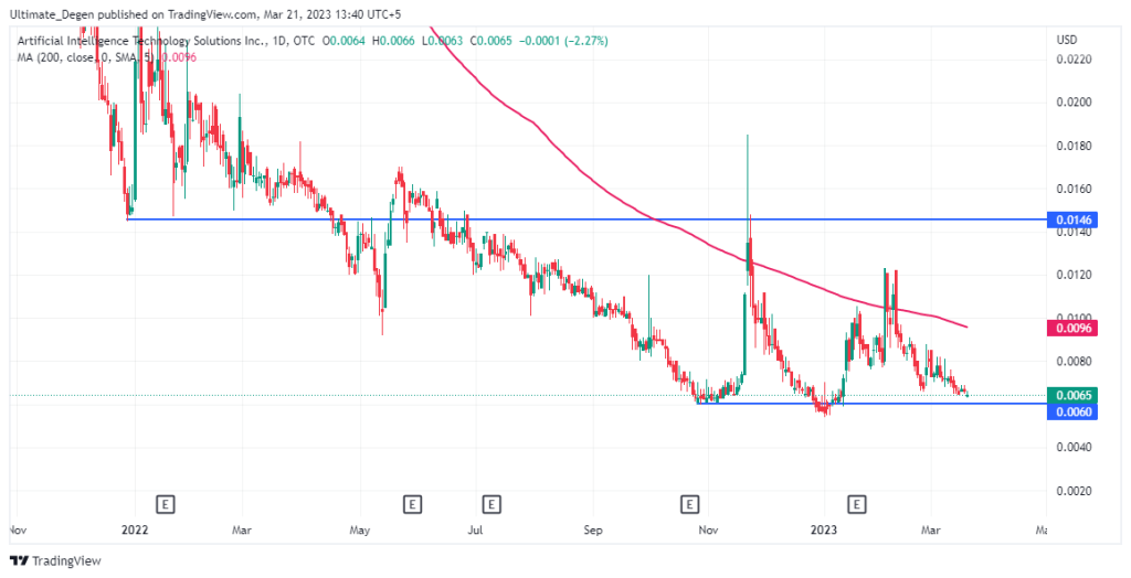 AITX Stock Chart