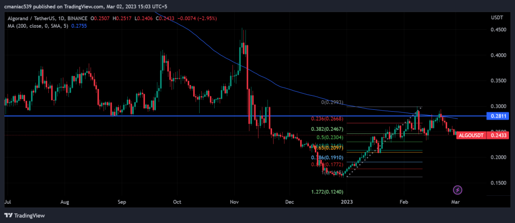 Algorand price 1D chart