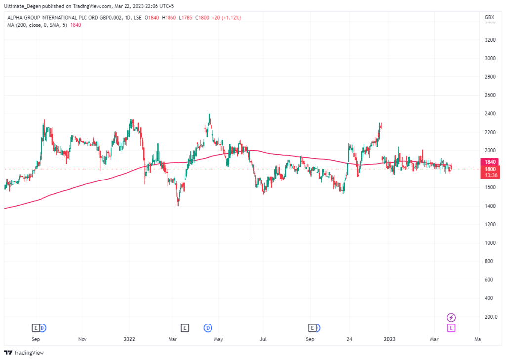 Alpha Group Share Chart 