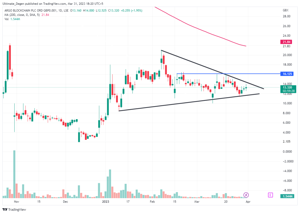 Argo Blockchain share price chart