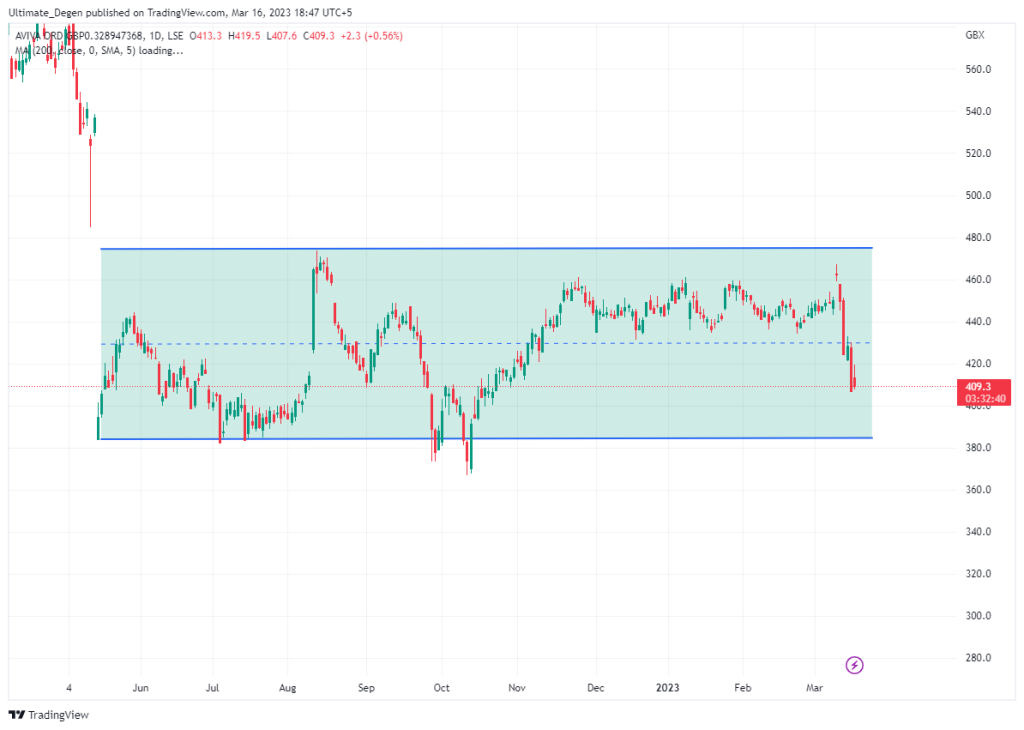 Aviva share price chart