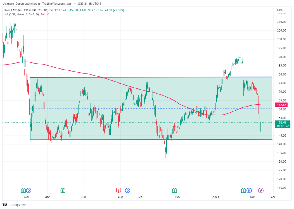 Barclays share chart