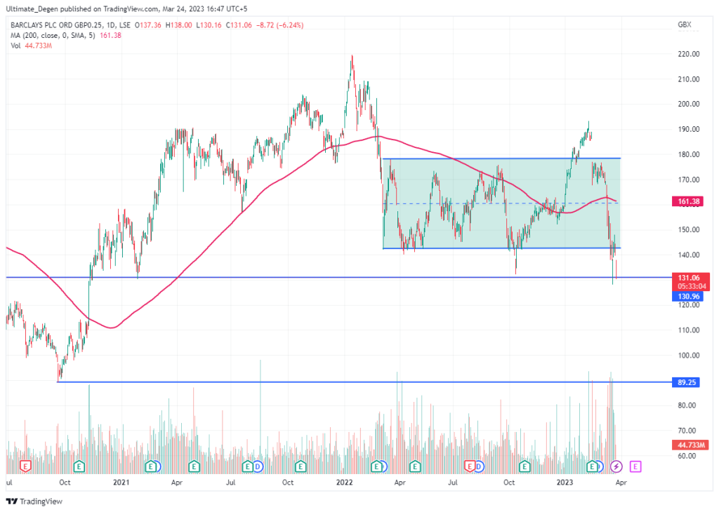 Barclays share price chart