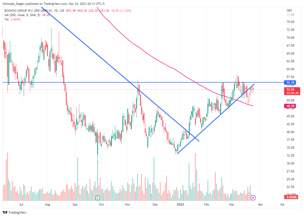 Boohoo share price chart