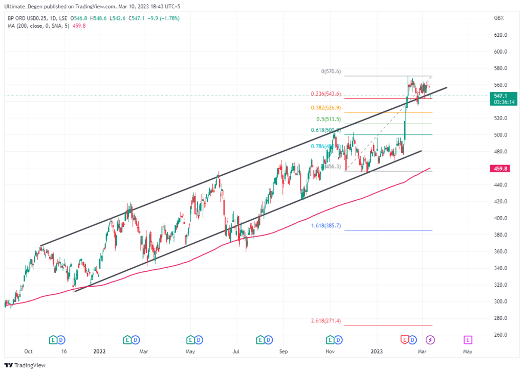 BP share chart