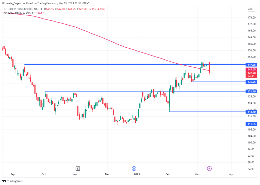 BT Share Price Chart