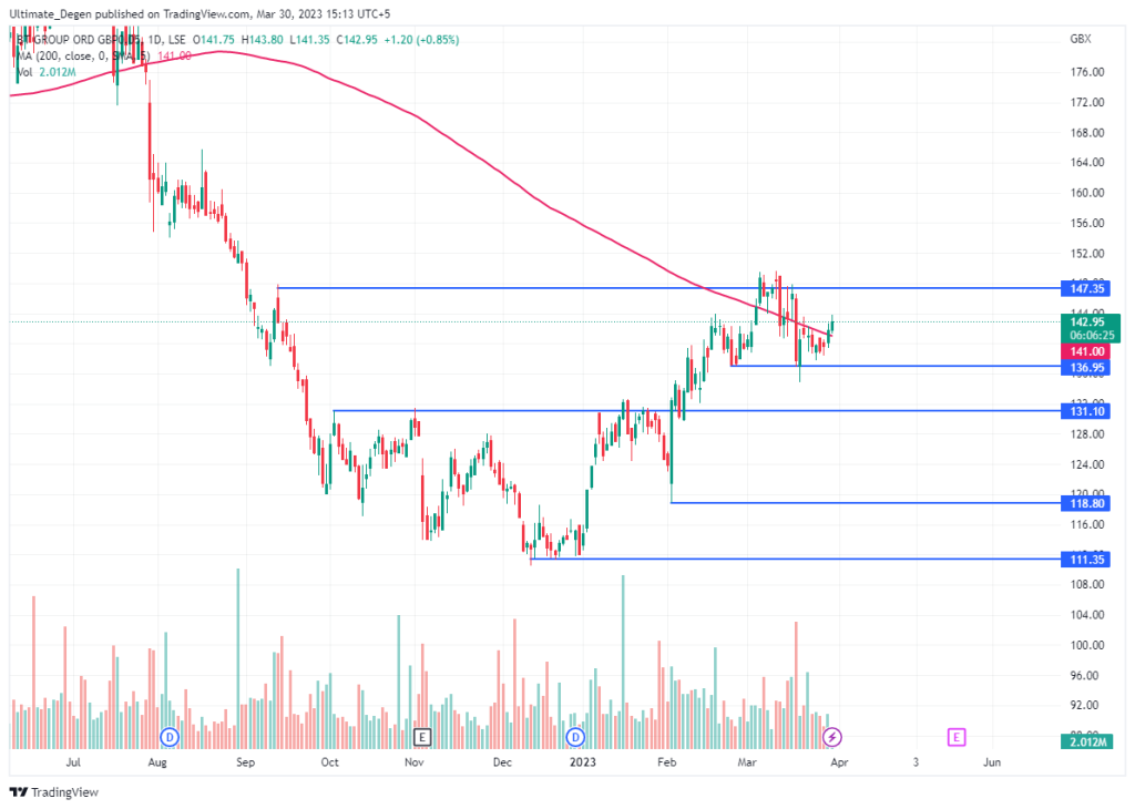 BT Share price chart