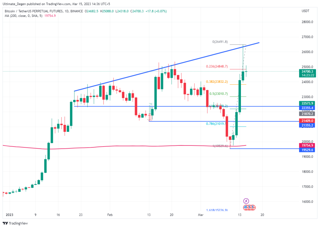 Bitcoin price chart