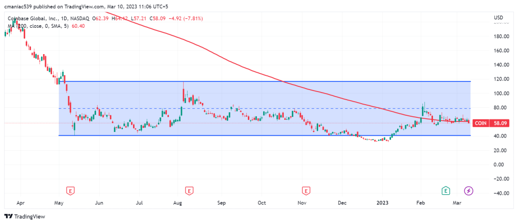 Coinbase stock daily chart