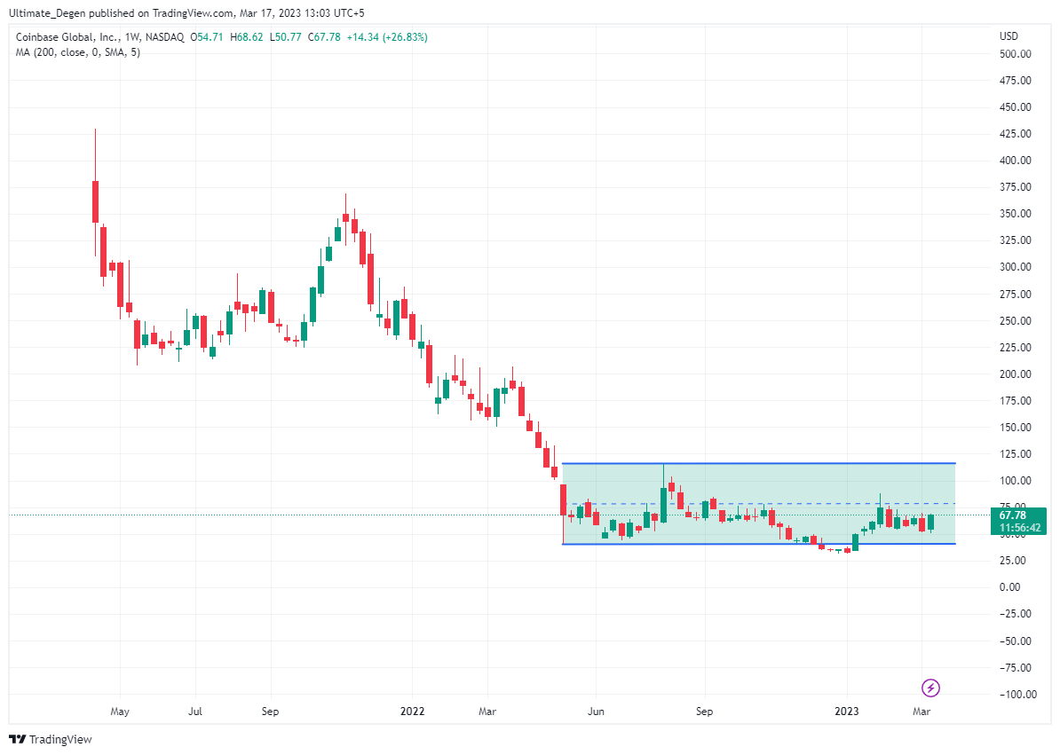 Coinbase Stock Price Prediction 2023 to 2025