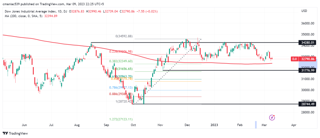 Dow Jones Index Chart