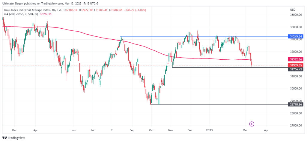 Dow Jones Chart