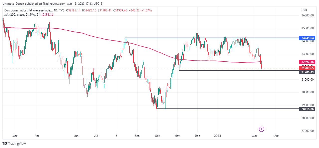 Dow Jones Index (INDEXDJX: .DJI) Drops To Fresh Yearly Lows