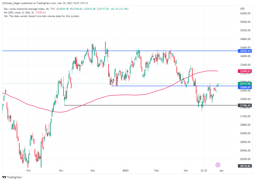 Dow Jones Index Chart