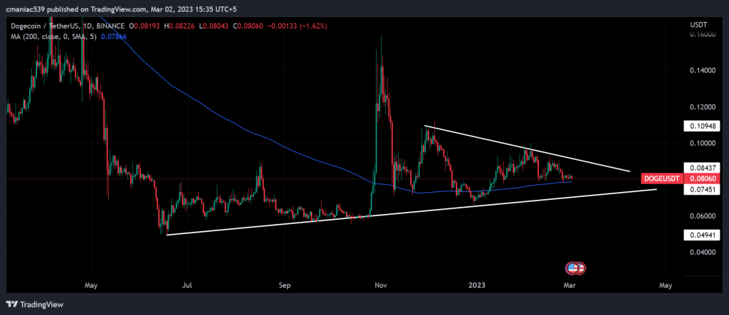 Dogecoin price chart