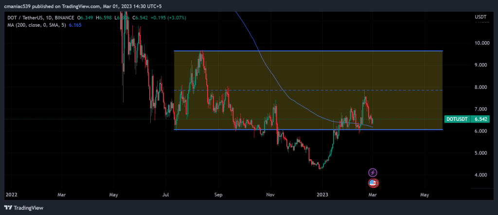 Polkadot price chart DOT/USD