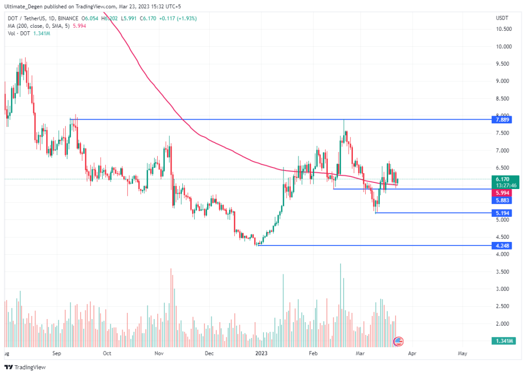 Polkadot price chart