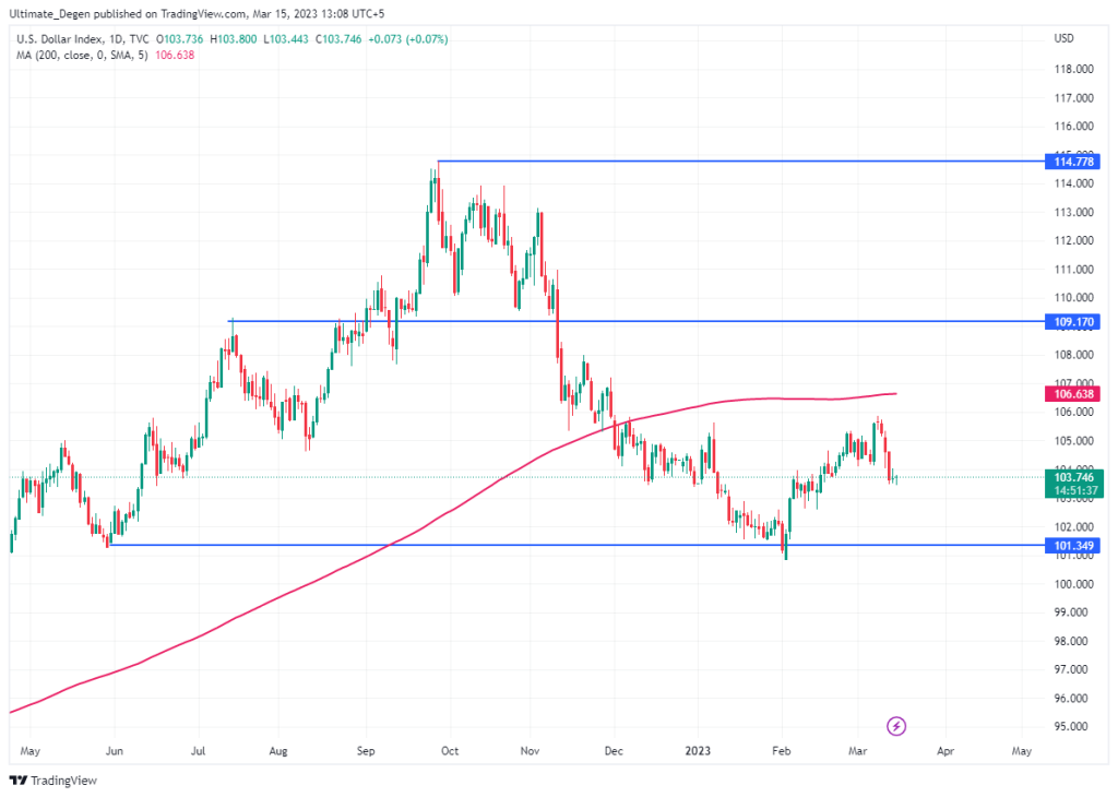 DXY chart