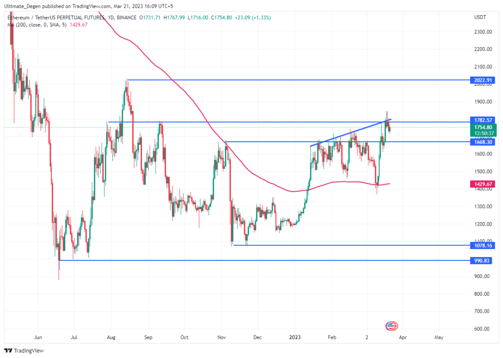 Ethereum price chart