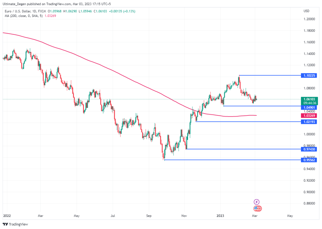 EUR/USD price chart