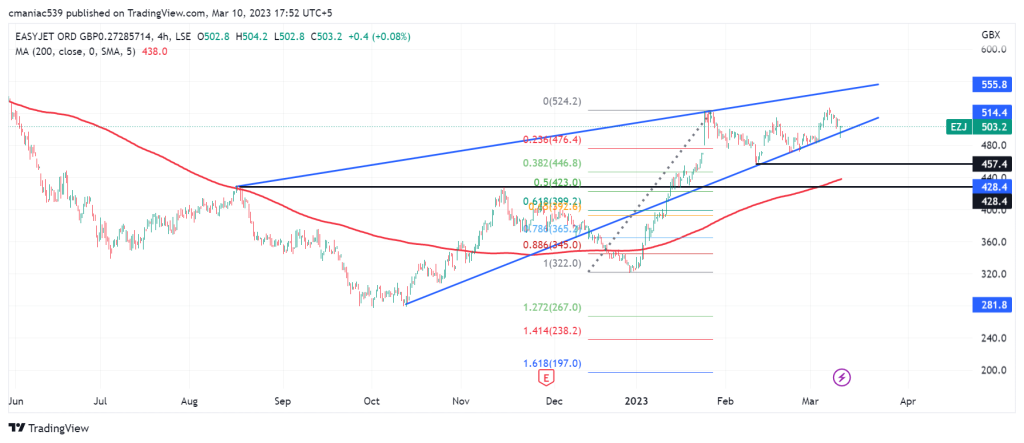 Easyjet share price chart