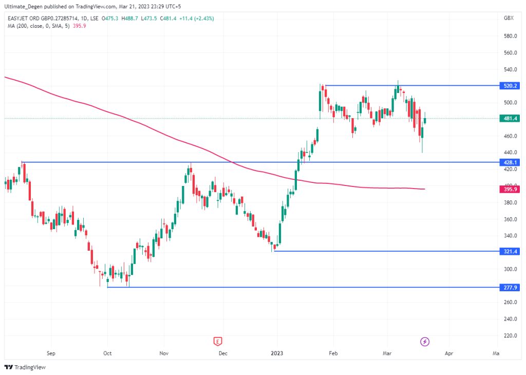 LON: EZJ Share Price