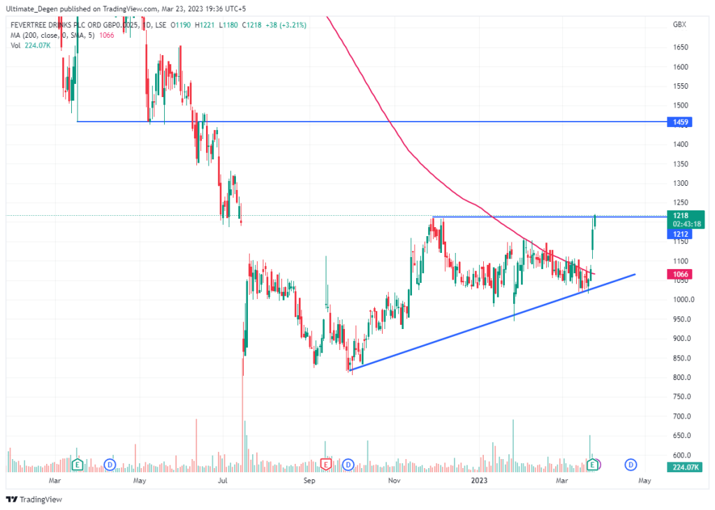 Fevertree share price chart