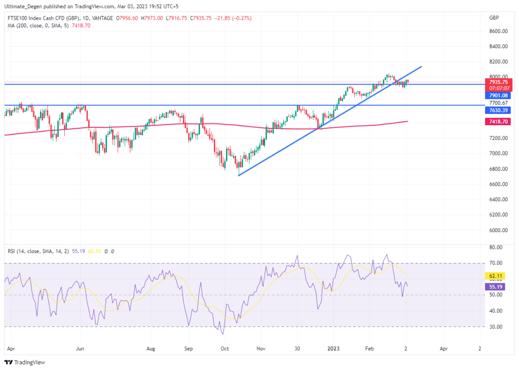 FTSE 100 chart - 1D