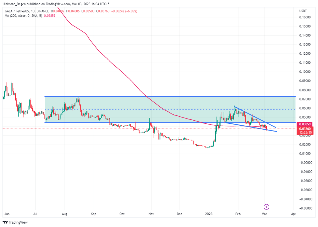 Gala crypto price chart