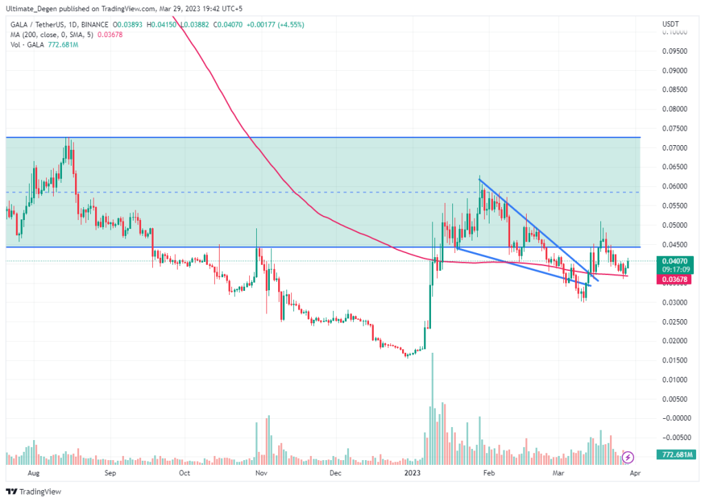 Gala crypto price chart