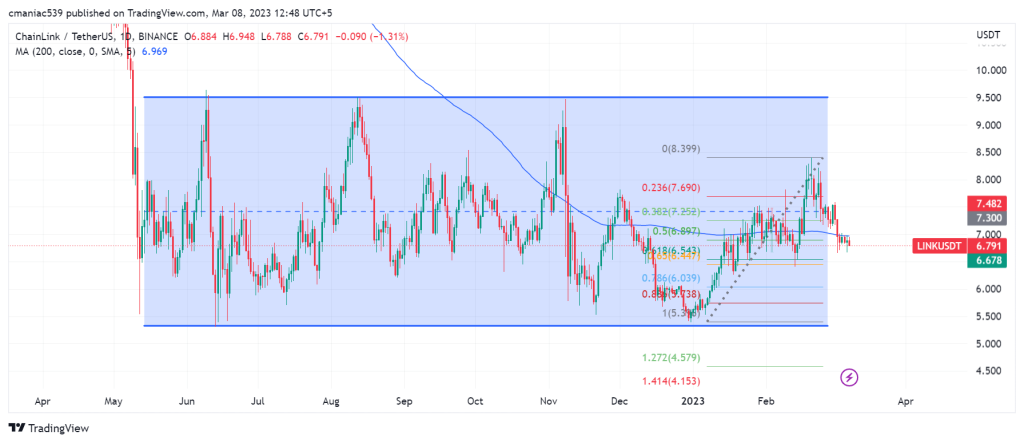 Chainlink price chart