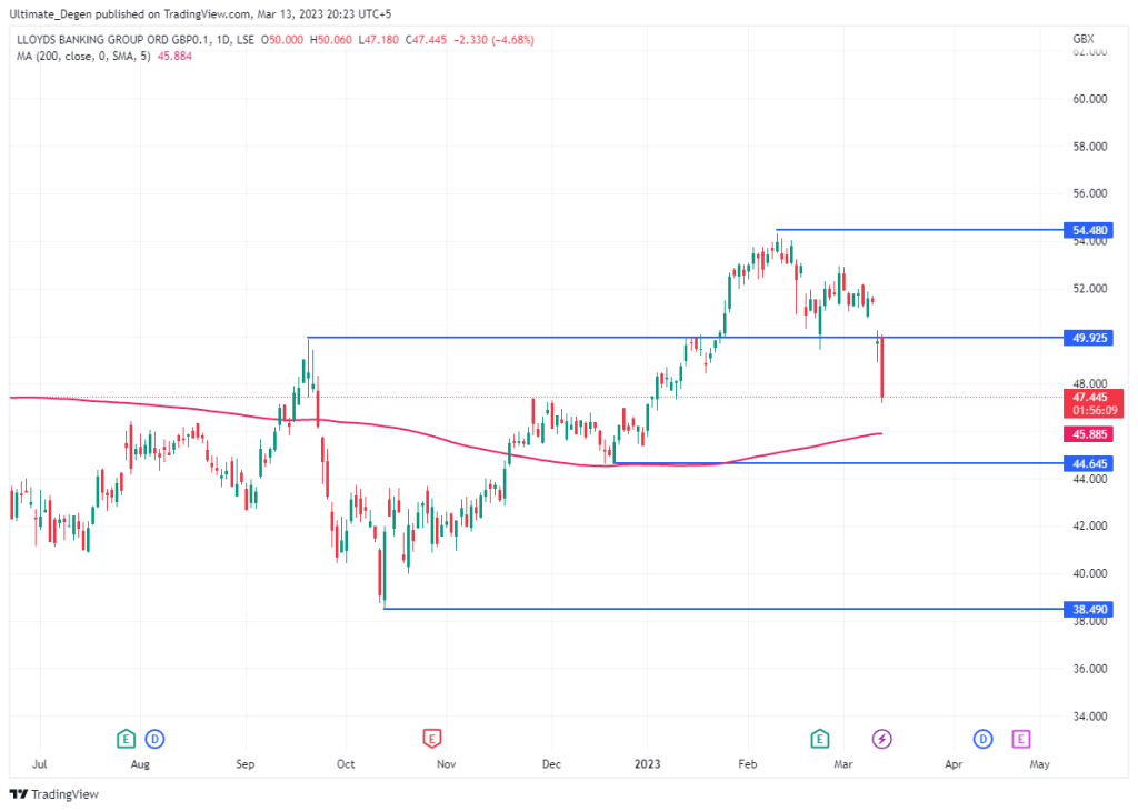 Lloyds share (LON: LLOY) Chart